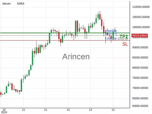 BTCUSD@96047.79 Chart