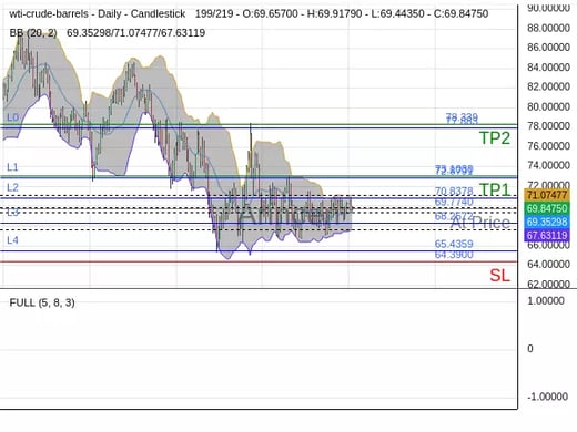 OILUSD@69.774 Chart