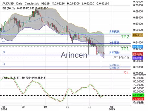 AUDUSD@0.62183 Chart