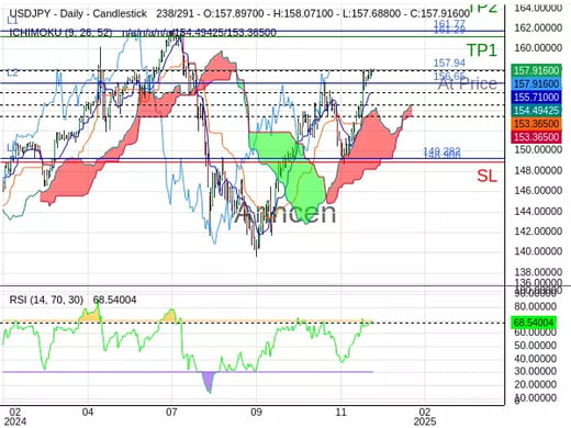 USDJPY@157.937 Chart