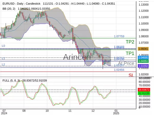 EURUSD@1.04363 Chart