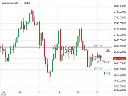 XAUUSD@2617.43 Chart