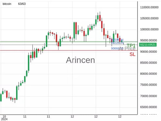 BTCUSD@93228.34 Chart