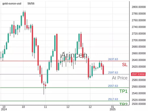 XAUUSD@2597.63 Chart