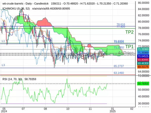 OILUSD@71.235 Chart