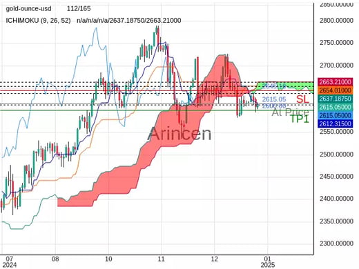 XAUUSD@2615.05 Chart