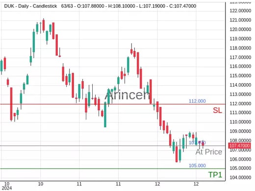 DUK@107.47 Chart