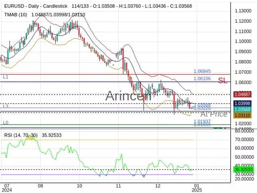 EURUSD@1.03568 Chart