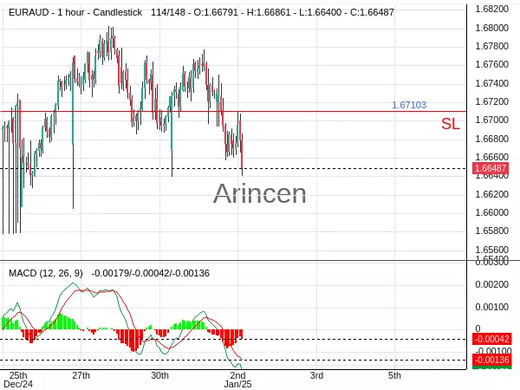 EURAUD@1.66501 Chart