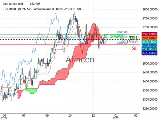 XAUUSD@2644.17 Chart