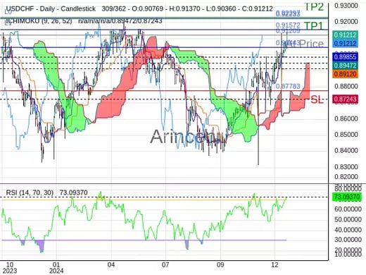 USDCHF@0.91209 Chart