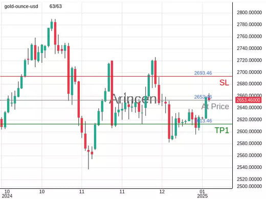 XAUUSD@2653.46 Chart