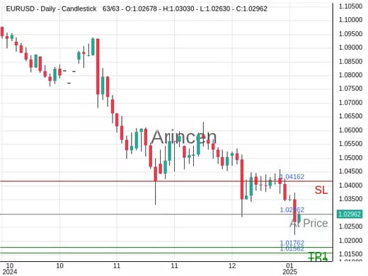 EURUSD@1.02962 Chart