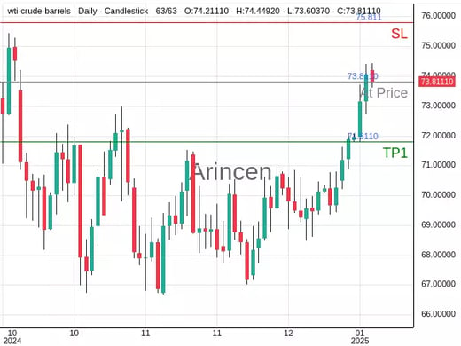 OILUSD@73.811 Chart