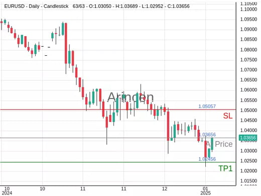 EURUSD@1.03656 Chart