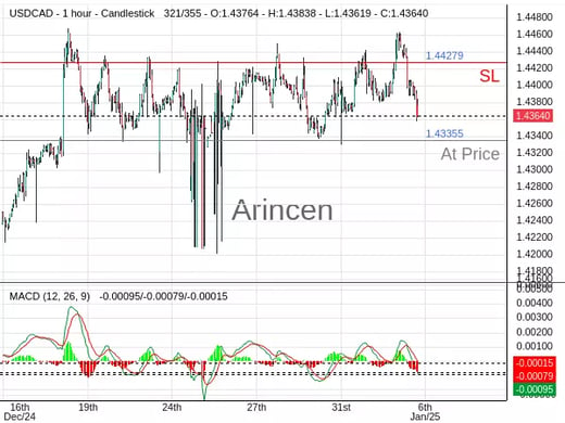 USDCAD@1.43355 Chart