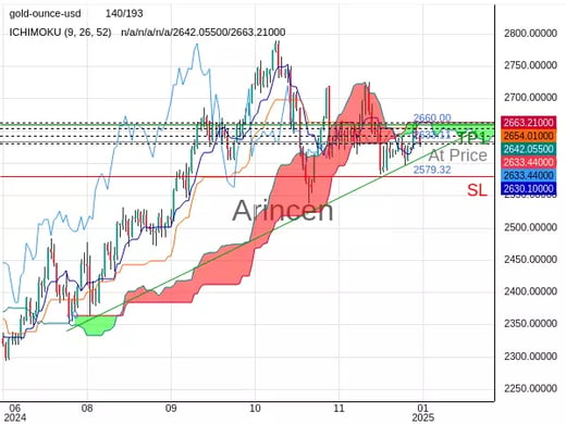 XAUUSD@2633.11 Chart