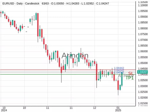 EURUSD@1.04242 Chart