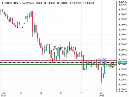 EURUSD@1.04226 Chart