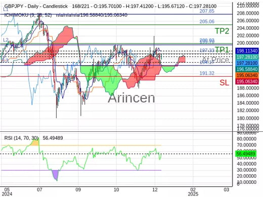 GBPJPY@197.326 Chart