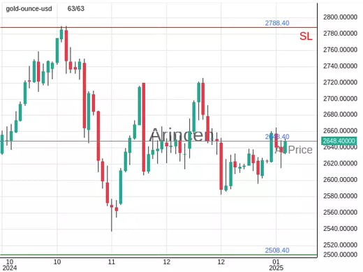 XAUUSD@2648.4 Chart