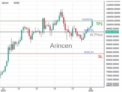 BTCUSD@96463.95 Chart