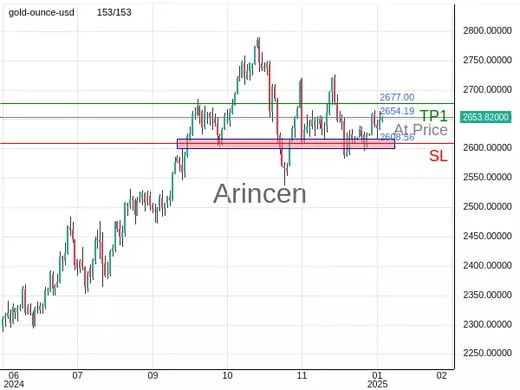 XAUUSD@2654.19 Chart