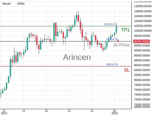 BTCUSD@95834.55 Chart