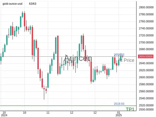 XAUUSD@2659.93 Chart