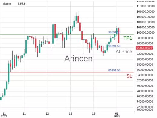 BTCUSD@94391.58 Chart