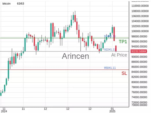 BTCUSD@92241.11 Chart