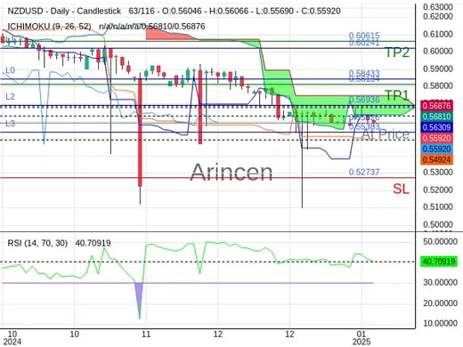 NZDUSD@0.55926 Chart