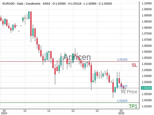 EURUSD@1.03029 Chart