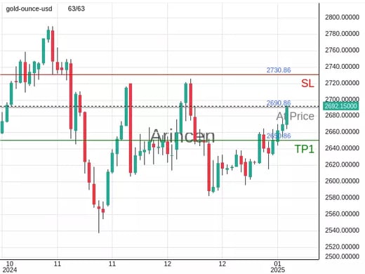 XAUUSD@2690.86 Chart