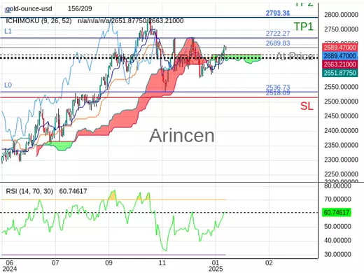 XAUUSD@2689.83 Chart