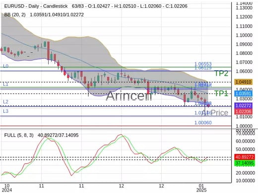 EURUSD@1.02202 Chart