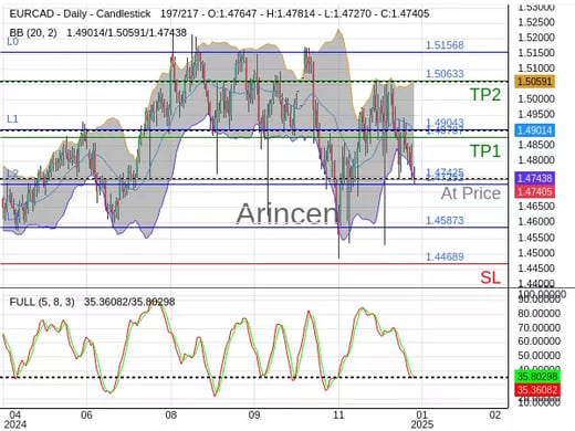 EURCAD@1.47425 Chart