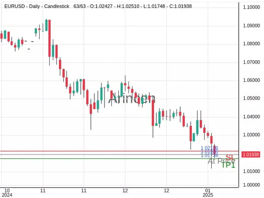 EURUSD@1.01936 Chart