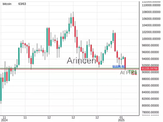 BTCUSD@91126.5 Chart