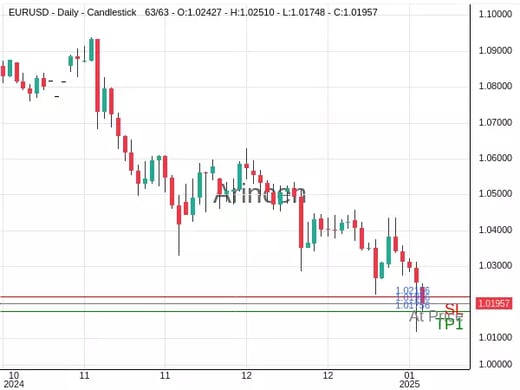 EURUSD@1.01956 Chart