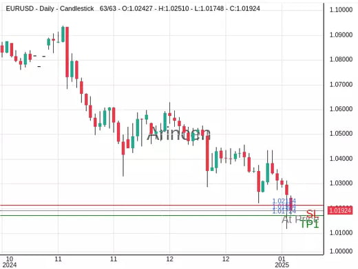 EURUSD@1.01924 Chart