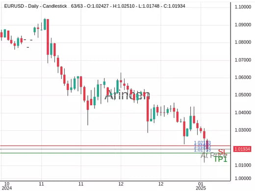 EURUSD@1.01933 Chart