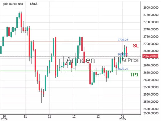 XAUUSD@2666.23 Chart