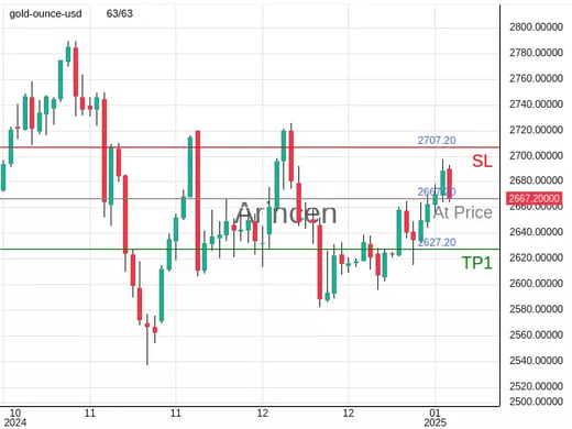 XAUUSD@2667.2 Chart