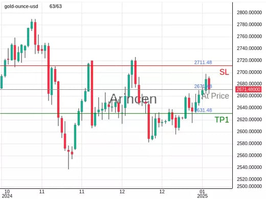 XAUUSD@2671.48 Chart