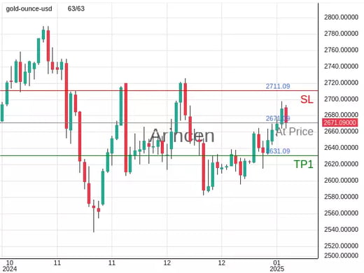 XAUUSD@2671.09 Chart