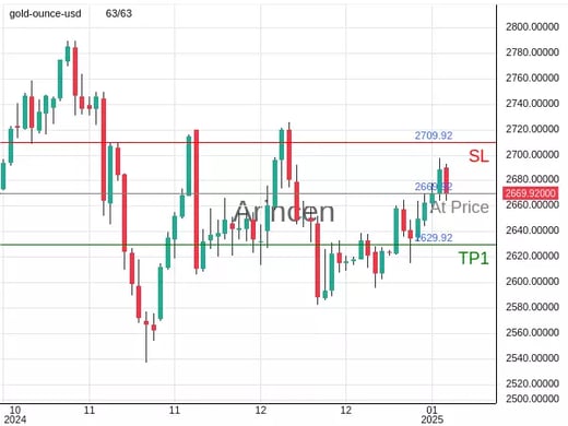 XAUUSD@2669.92 Chart