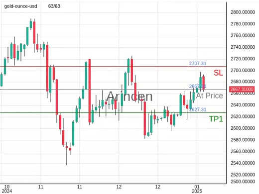 XAUUSD@2667.31 Chart