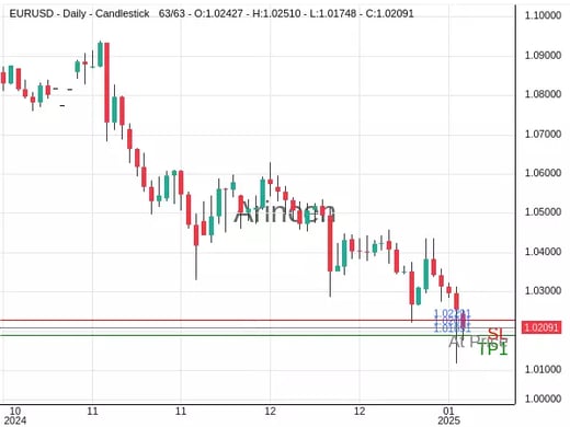 EURUSD@1.02091 Chart