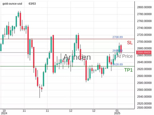 XAUUSD@2668.89 Chart